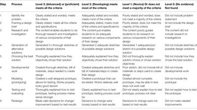 Exploring the Integration of <mark class="highlighted">Engineering Design</mark> Practices in Tenth-Grade Chemistry Activities